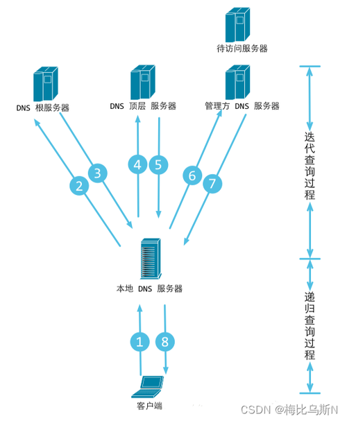 清除dns（域名系统缓存）通常是指清除本地计算机或网络设备上存储的dns查询结果，以确保后续的dns解析请求能够获取最新的记录信息。这在解决网络连接问题时常常被使用，尤其是在更改了dns设置或ip地址之后。以下是关于如何清除dns缓存以及其相关概念的详细内容