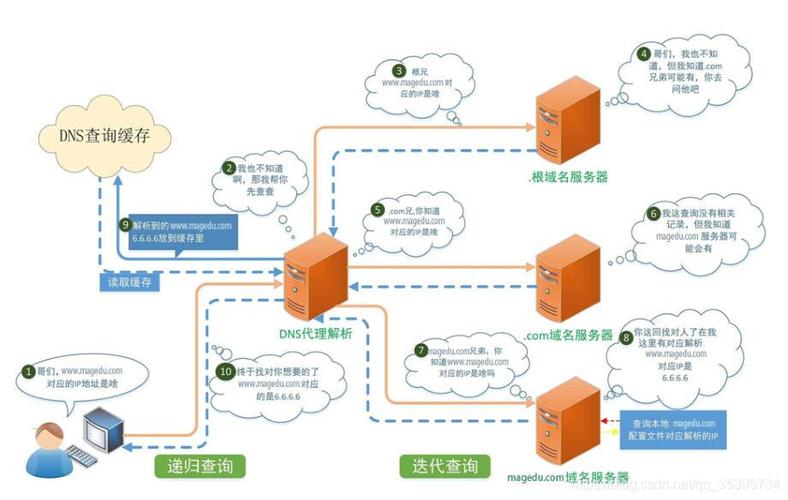 在探讨如何在路由器中设置DNS时，需要理解DNS的核心作用。DNS，或者称为域名系统，是互联网的一种服务，它将人们便于记忆的域名，如www.example.com，转换为机器可读的IP地址，如192.0.2.1。正确配置DNS不仅有助于提升网络的速度与稳定性，还能在一定程度上增强网络安全。具体分析如下