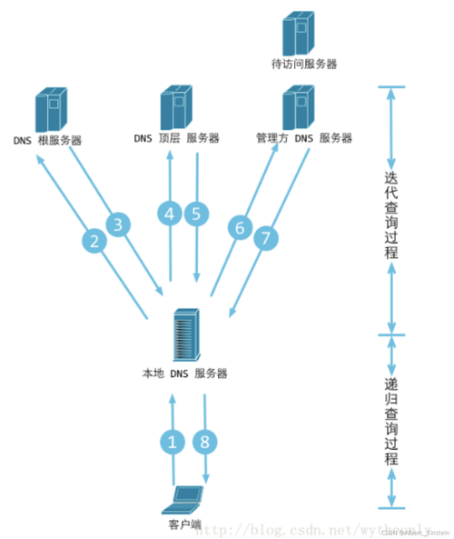 在Windows操作系统中，DNS（Domain Name System）缓存是一个重要的网络功能，它存储了最近查询过的域名和对应的IP地址。然而，有时候这些缓存可能导致网络连接问题，如加载网页缓慢或无法访问特定的网站。为了解决这类问题，刷新或清除DNS缓存是一个有效的解决方案。下面将详细介绍在Windows中如何刷新DNS缓存