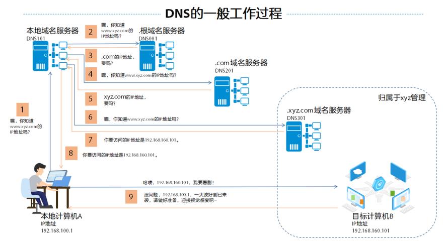 DNS是什么