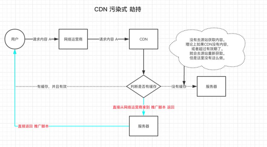 DNS劫持详解