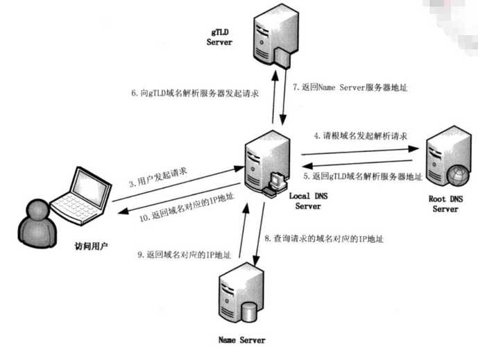 首选DNS服务器详解