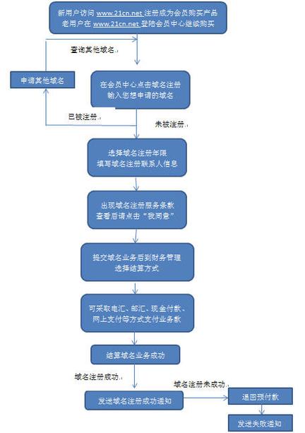 域名注册信息查询详解