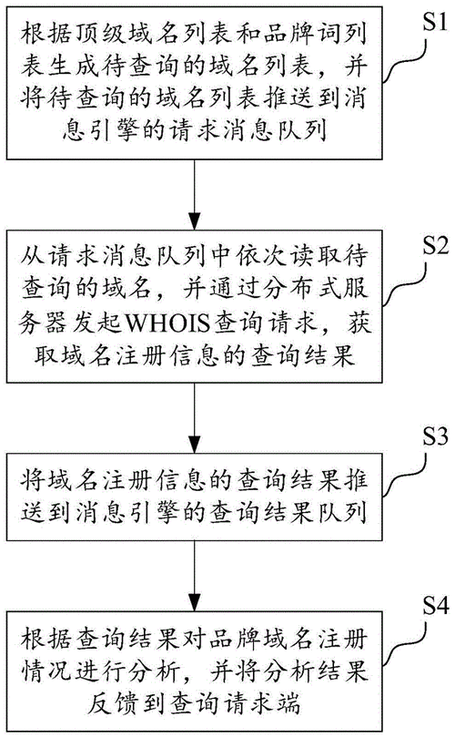 域名注册信息查询详解