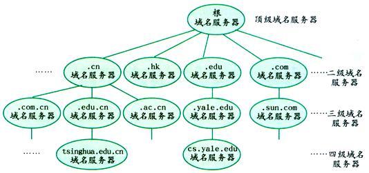 DNS（Domain Name System，域名系统）的主要功能是将人类友好的域名转换为计算机能够理解的IP地址。这一过程被称为域名解析，并且是互联网日常操作的核心部分。DNS不仅使得我们无需记住复杂的数字串即可访问网站，还提供了其他关键服务如邮件路由和负载均衡。本文将详细探讨DNS的关键功能及其对网络运行的影响。