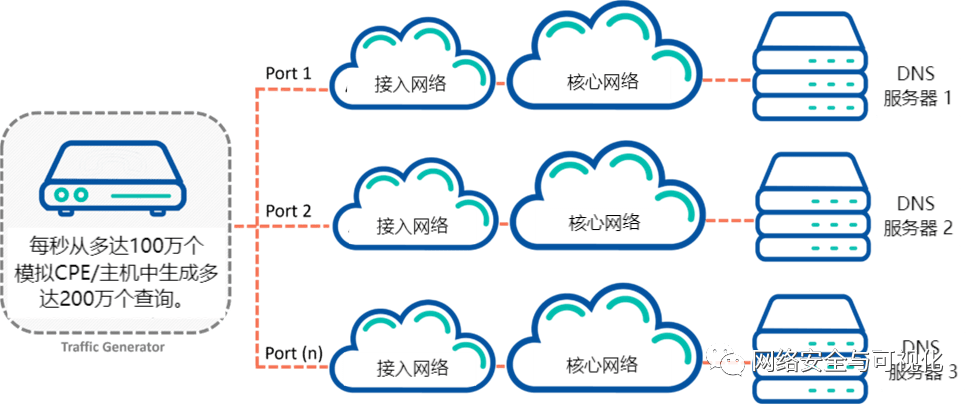 深入了解DNS测试