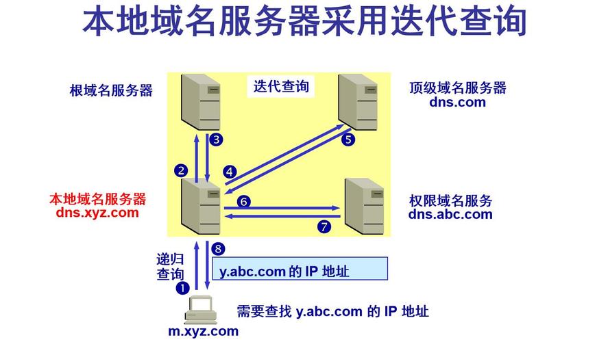 查询dns