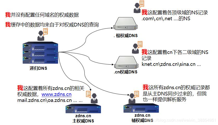 DNS端口