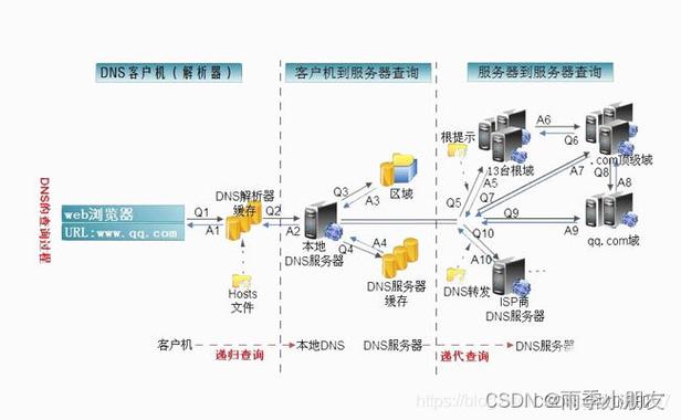 中国电信DNS是中国电信提供的域名系统（Domain Name System，简称DNS）服务，用于将用户请求的域名解析为对应的IP地址，以实现对网络资源的访问。下面将详细介绍中国电信DNS的相关内容