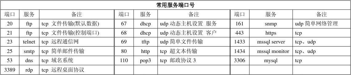 DNS端口号