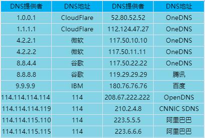 网速最快的DNS