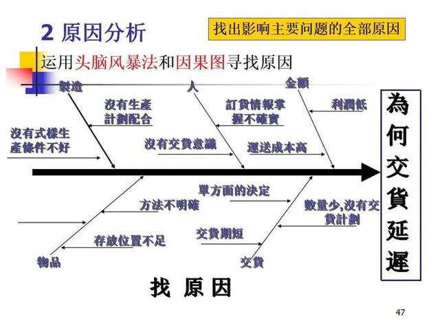 问题分析