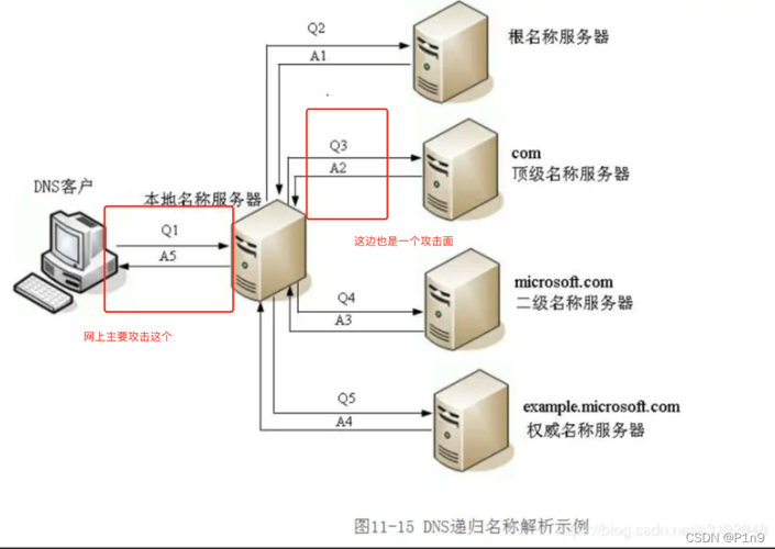 DNS攻击详解