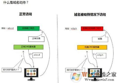 DNS攻击详解