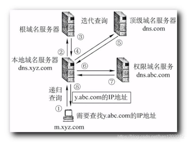 DNS域名查询