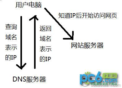 浙江电信的DNS（域名系统）服务器是网络基础设施中的重要组成部分，它负责将用户输入的域名转换为对应的IP地址，以便计算机能够访问互联网上的资源。以下是对浙江电信DNS的详细介绍