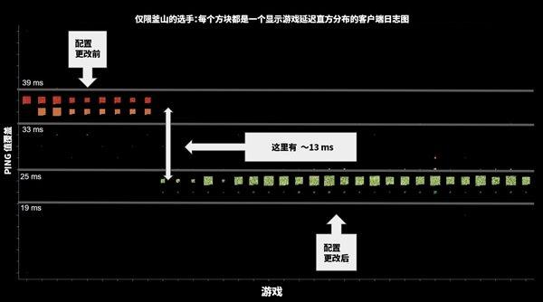 MSI赛事中的Ping值问题