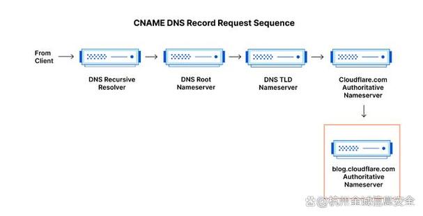 DNS（Domain Name System，域名系统）是一种互联网协议，它将可读的域名转换为对应的IP地址，使得用户可以更方便地通过域名来访问网络上的资源。以下是对DNS作用的详细介绍