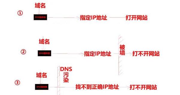 查询域名被墙的详细内容