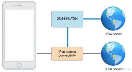 DNS64是一个用于在IPv6only网络中访问IPv4资源的DNS服务。以下是对DNS64的详细介绍