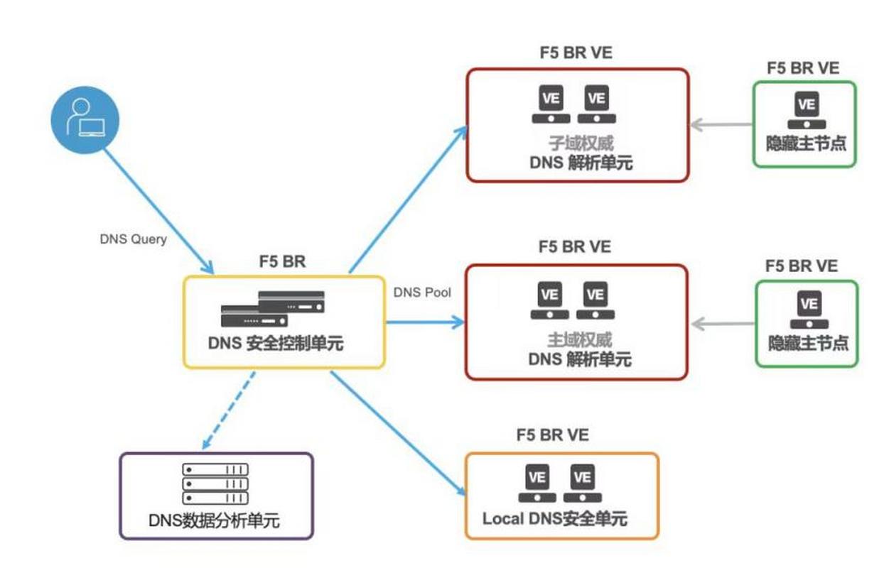 1. DNS，域名系统（DNS）是互联网上将域名转换为IP地址的服务。它允许用户通过输入易于记忆的域名来访问网站，而不是直接使用难以记住的数字IP地址。