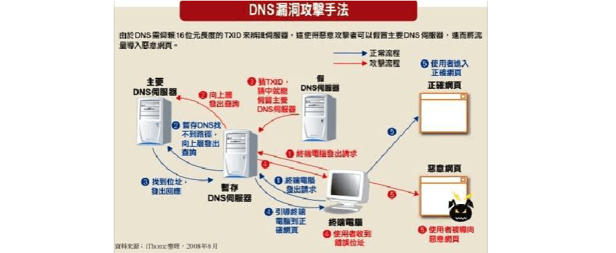 DNS安全