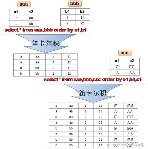 MySQL多表关联查询