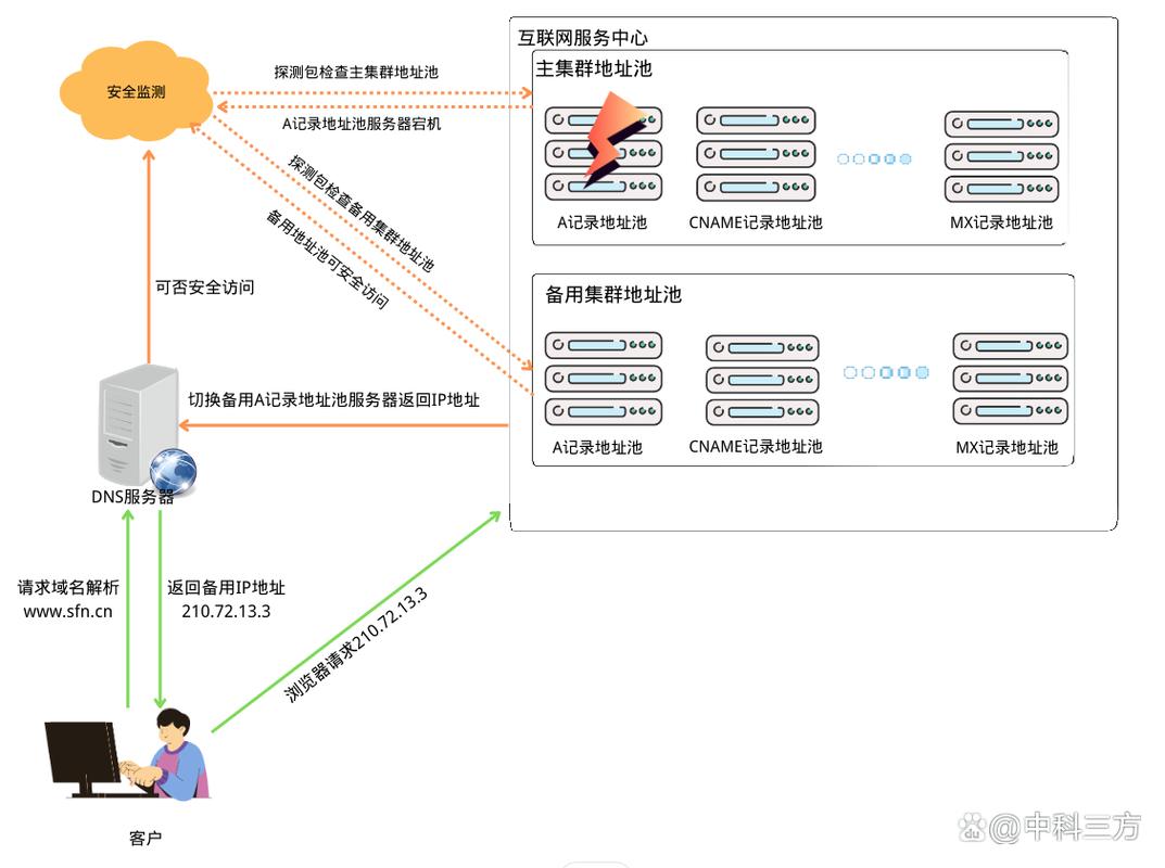 云解析DNS