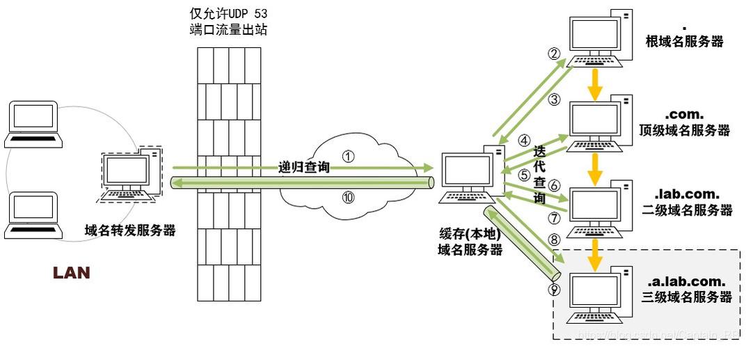 DNS隧道技术详解