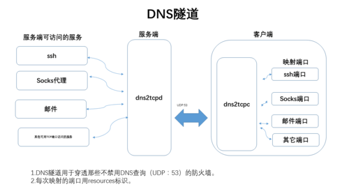 DNS隧道技术详解