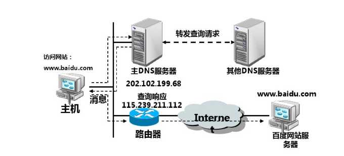 百度公共DNS地址是180.76.76.76。