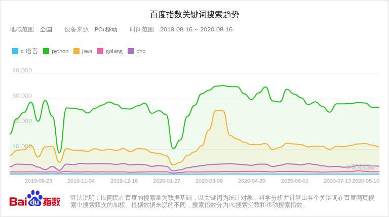 百度关键词热度查询