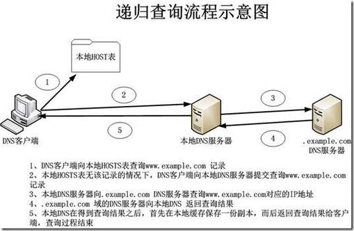 nslookup指定DNS服务器查询