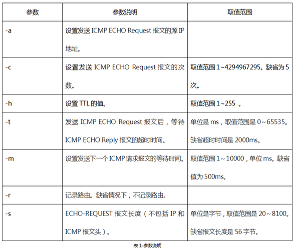 Ping命令详解，每秒发送的ICMP请求数据包数量