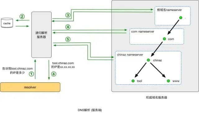 上海电信DNS详解