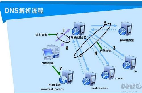 DNS服务器是什么