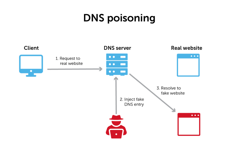 DNS欺骗（DNS Spoofing）是一种网络攻击手段，通过伪造DNS响应将用户引导至恶意网站，从而实现窃取信息、传播恶意软件等目的。以下是关于DNS欺骗的详细内容