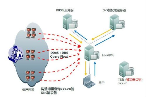 DNS欺骗（DNS Spoofing）是一种网络攻击手段，通过伪造DNS响应将用户引导至恶意网站，从而实现窃取信息、传播恶意软件等目的。以下是关于DNS欺骗的详细内容