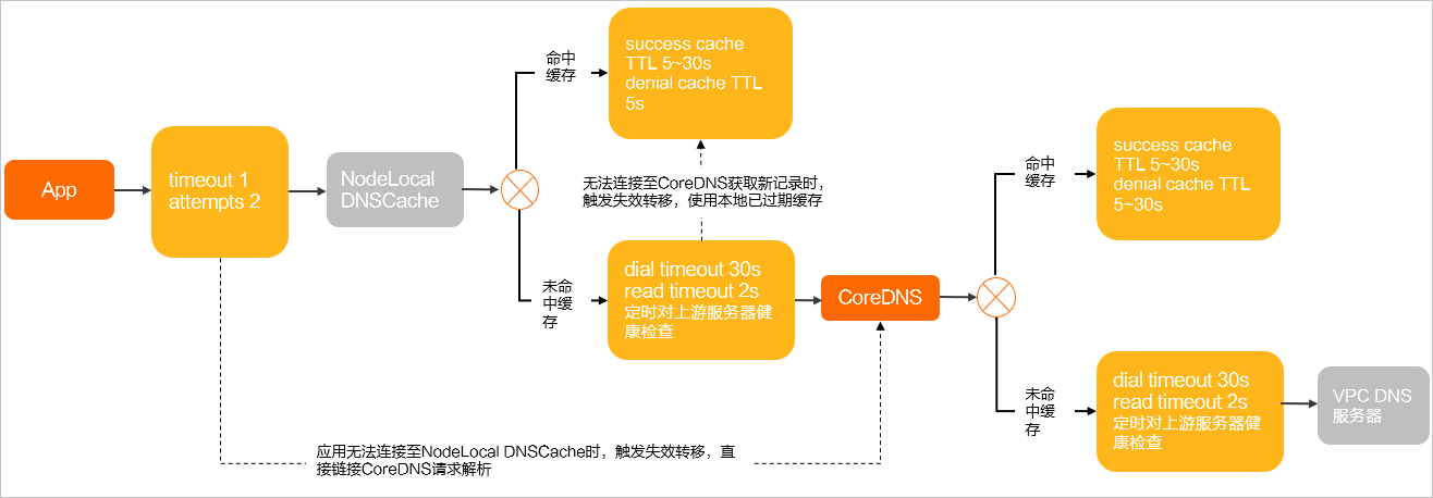 西安DNS详解