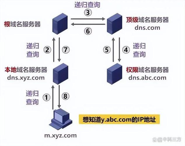 DNS配置详解