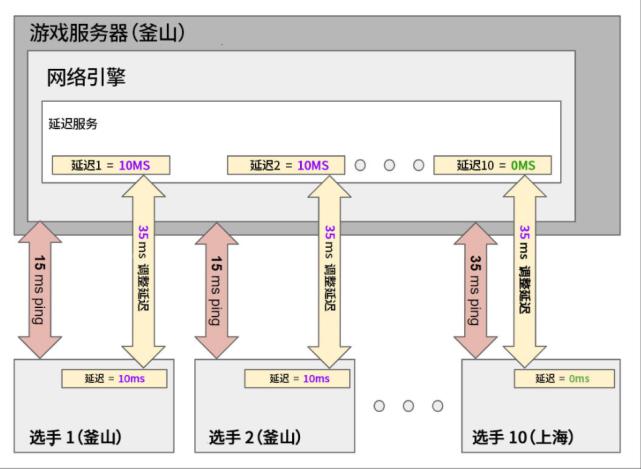 35ms的Ping是多少？