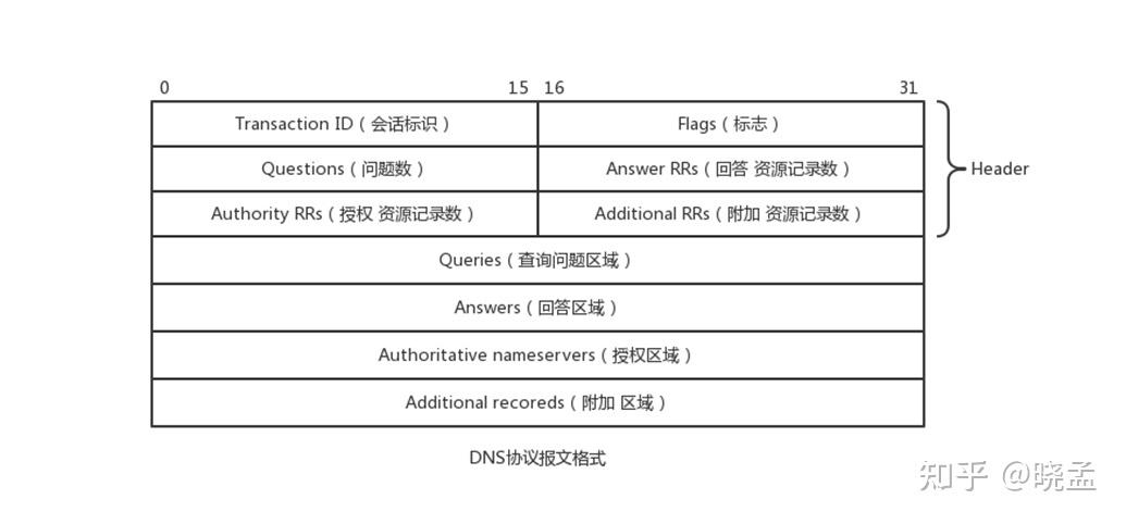 DNS协议详解