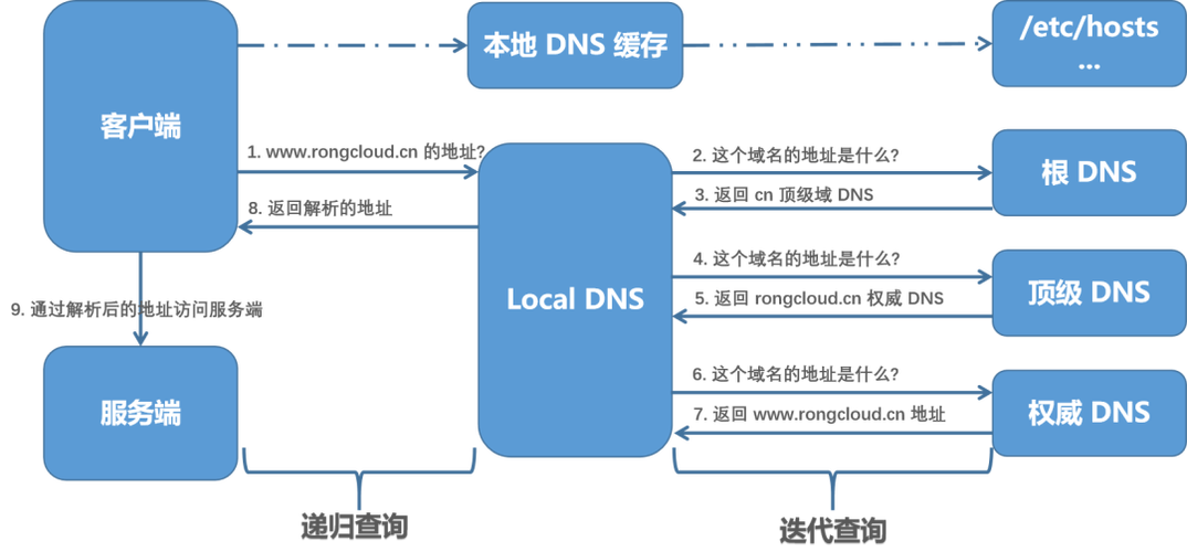 一、什么是DNS缓存？