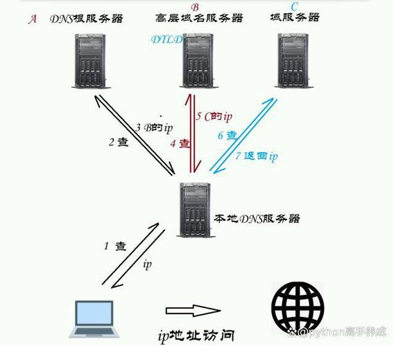 网易DNS详解