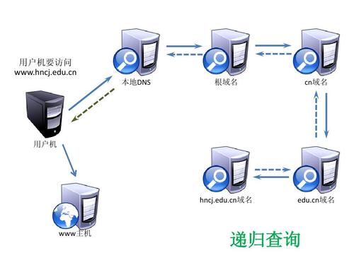 DNS解析查询