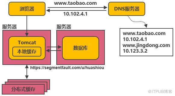 阿里巴巴DNS