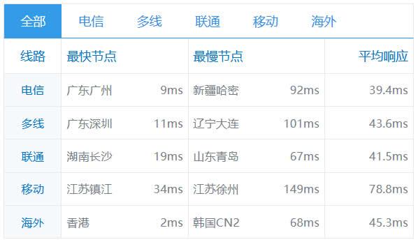 香港服务器Ping值详解