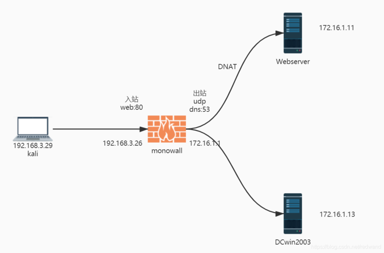 内网DNS