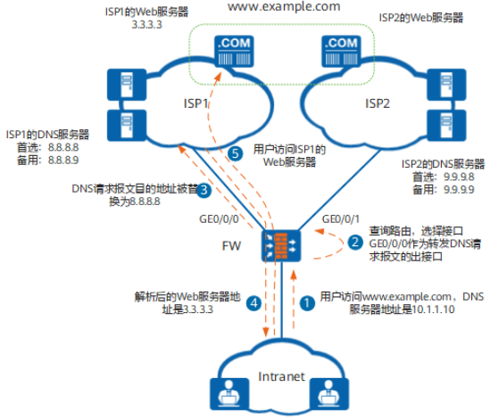 DNS代理的详细内容