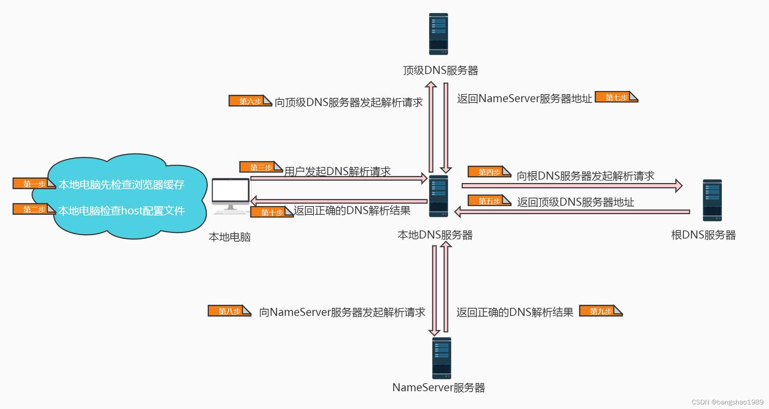 手动设置DNS（域名系统）是网络配置中的一个关键步骤，用于将人类可读的域名转换为机器可读的IP地址。DNS服务器的选择和配置直接影响到网络浏览的速度和安全性。以下是详细的手动设置DNS的步骤和相关信息。